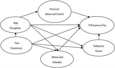 Study on Willingness to Pay and Impact Mechanism of Gutter Oil Treatment: Taking Urban Residents in Sichuan Province as an Example